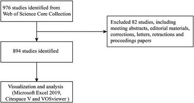 Bibliometric evaluation of publications on inflammasomes in atherosclerosis from 2002 to 2022